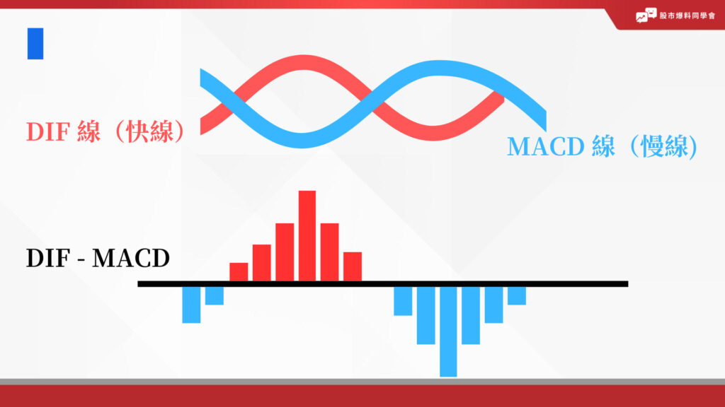 MACD指標圖：
DIF 線（快線）= 12 日移動平均線（EMA）－26 日移動平均線（EMA）
MACD 線（慢線）= DIF 線的 9 日移動平均線（EMA）
柱狀圖 = DIF 線－MACD 線