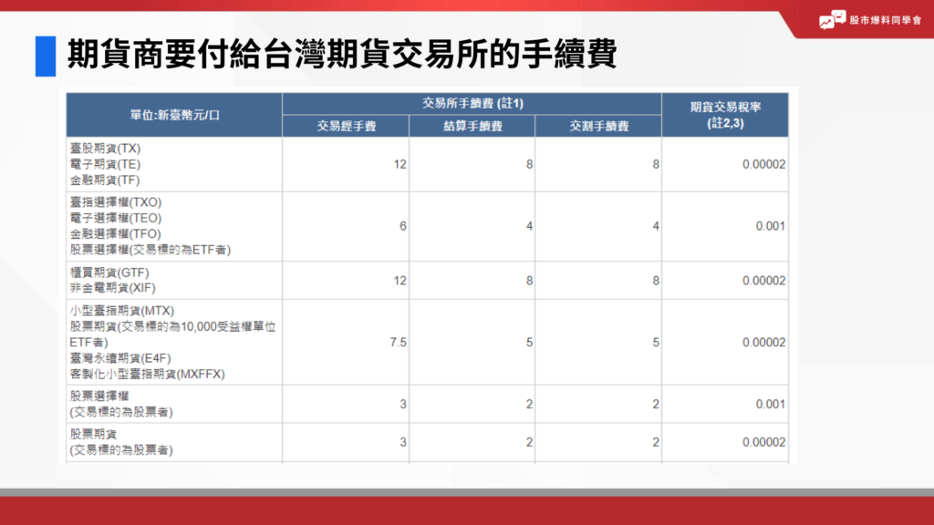 期貨交易手續費怎麼計算？台灣期貨交易所有公布期貨商要交給期交所的手續費，因此通常期貨商的手續費會高於這個，他們才會賺錢。