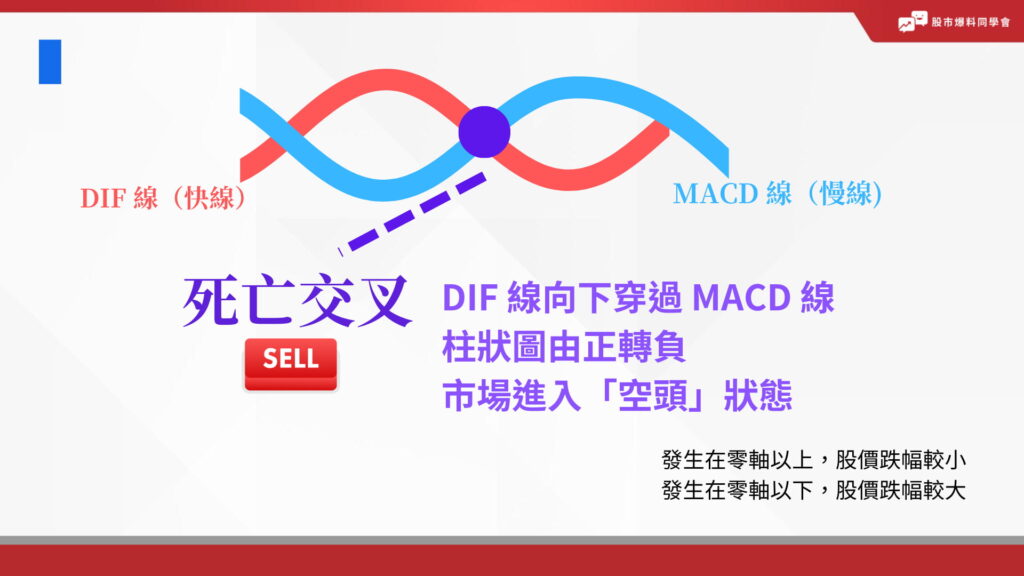 死亡交叉指的是DIF 線向下穿過 MACD 線
柱狀圖由正轉負
市場進入「空頭」狀態


發生在零軸以上，股價跌幅較小

發生在零軸以下，股價跌幅較大