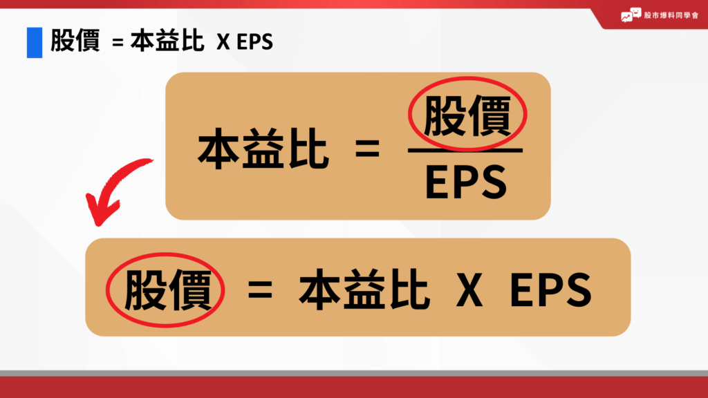 如何用 EPS、本益比計算合理股價？
股價 = 本益比 * EPS