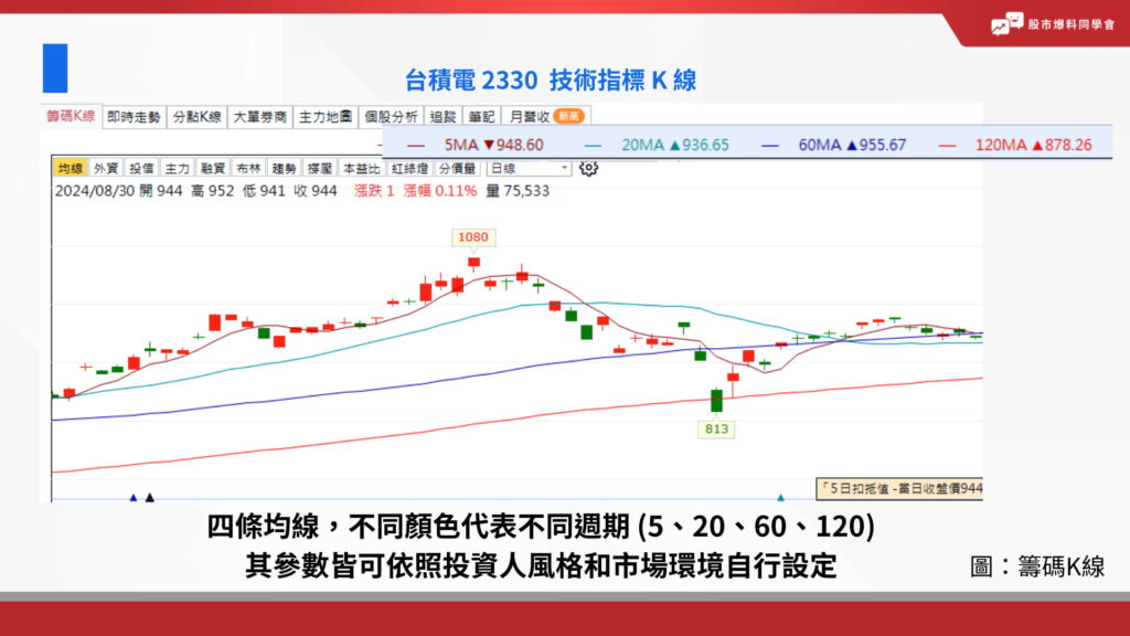 四條均線，不同顏色代表不同週期 (5、20、60、120)
其參數皆可依照投資人風格和市場環境自行設定