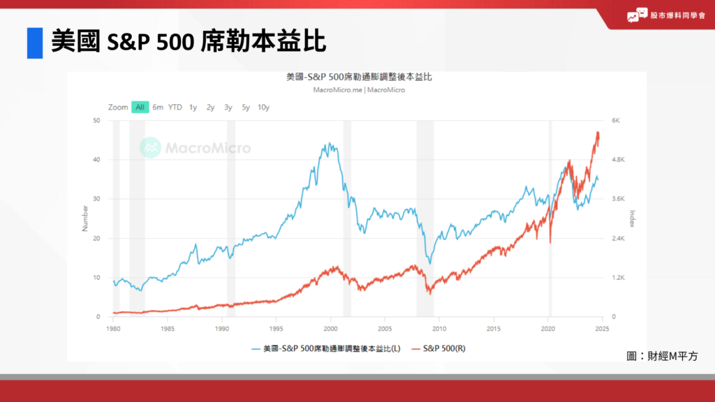 美國 S&P 500 席勒本益比