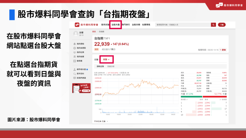 股市爆料同學會查詢「台指期夜盤」