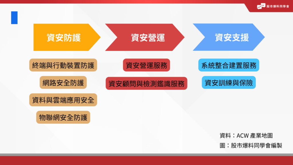 主要分為 3 大部分：

「資安防護」：終端與行動裝置防護、網路安全防護、資料與雲端應用安全、物聯網安全防護

「資安營運」：資安營運服務、資安顧問與檢測鑑識服務

「資安支援」：系統整合建置服務、資安訓練與保險