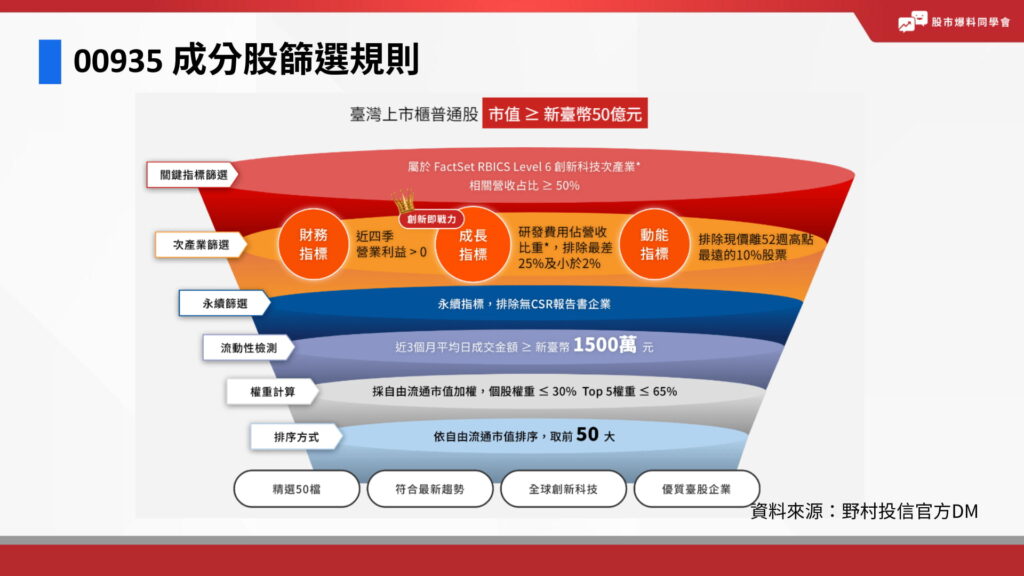 00935成分股篩選規則