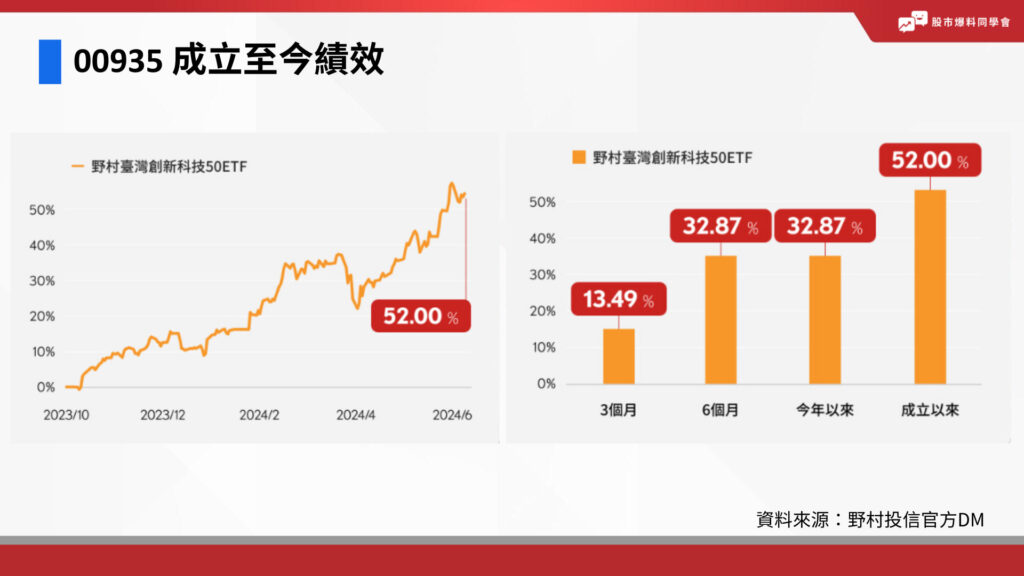 00935成立至今績效