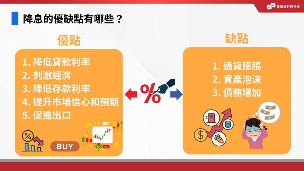 降息的優缺點有哪些？優點如1. 降低貸款利率
2. 刺激經濟
3. 降低存款利率
4. 提升市場信心和預期
5. 促進出口
缺點如1. 通貨膨脹
2. 資產泡沫
3. 債務增加