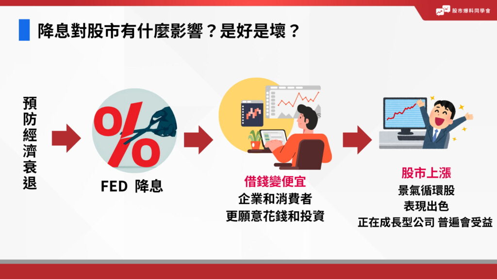 如果是為了預防經濟衰退，因此FED先降息，借錢變便宜，企業和消費者更願意花錢和投資。帶動股市上漲，景氣循環股表現出色；正在成長型公司，普遍會受益。