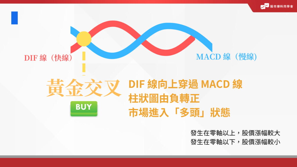 黃金交叉指的是DIF 線向上穿過 MACD 線
柱狀圖由負轉正
市場進入「多頭」狀態

發生在零軸以上，股價漲幅較大

發生在零軸以下，股價漲幅較小