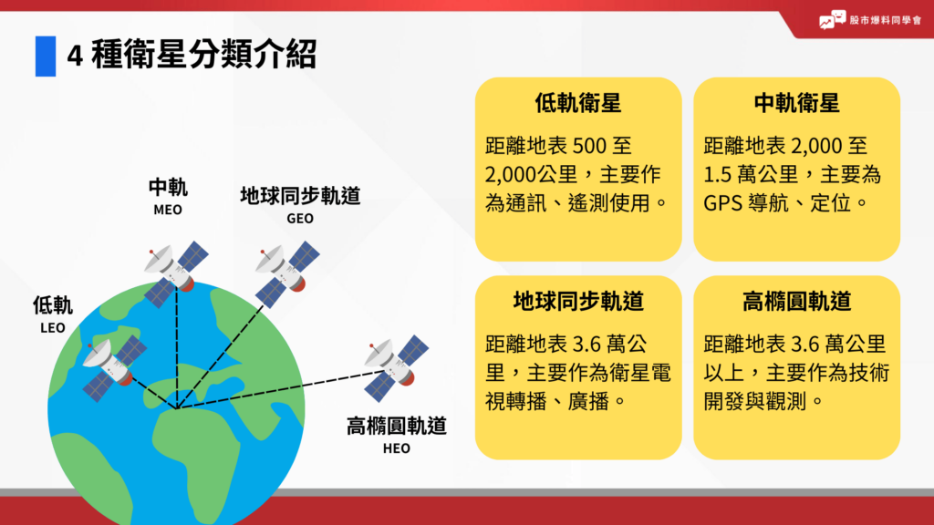 4 種衛星分類介紹：低軌衛星、中軌衛星、地球同步軌道衛星、高橢圓軌道衛星差在哪？