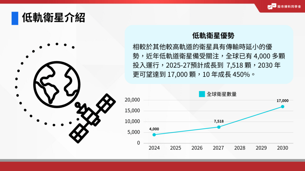 相較於其他較高軌道的衛星具有傳輸時延小的優勢，近年低軌道衛星備受關注，全球已有 4,000 多顆投入運行，2025-27預計成長到  7,518 顆，2030 年更可望達到 17,000 顆，10 年成長 450%。