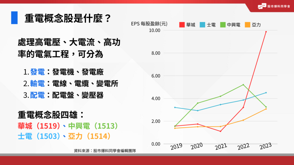 重電概念股是什麼？重電概念股有哪些？重電概念股四雄：
華城（1519）、中興電（1513）
士電（1503）、亞力（1514）