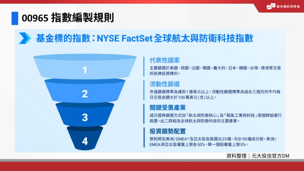 00965 指數編製規則、00965 選股邏輯