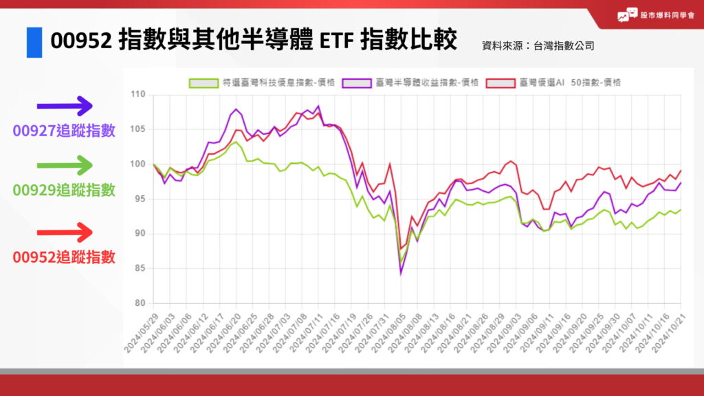 00952 凱基台灣 AI 50指數，與其他半導體 ETF 如00927、00929指數比較