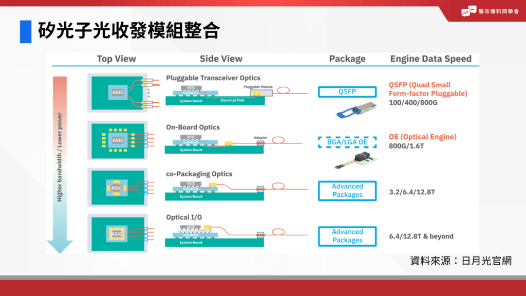 矽光子光收發模組整合