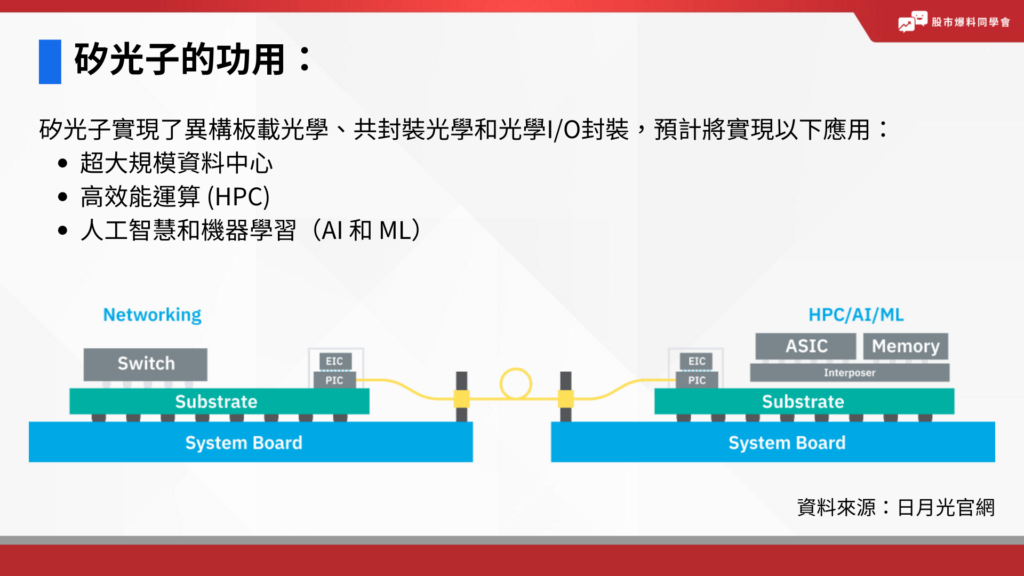 矽光子技術是將光子技術與矽材料結合，使光能在矽晶片中傳輸訊號。傳統的電腦晶片是用電信號來傳遞訊息，而矽光子技術則是用光來傳遞訊息。