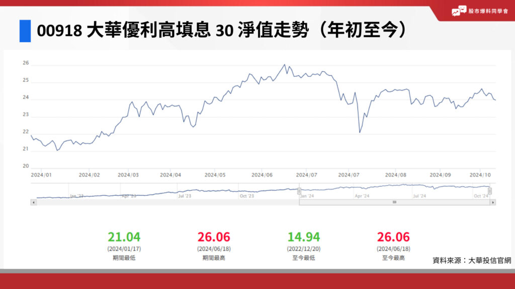 00918 淨值走勢