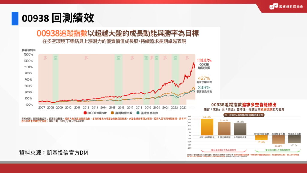 根據資料顯示，在任一個時間點投入各指數滾動一年的話，00938的指數報酬率為 26.14%，領先臺灣加權指數（21.02%）、臺灣高息指數（19.28%）；從 2007 年到 2024 年，臺灣優選多因子 30 指數的報酬率為 1144 %，領先臺灣加權指數（427%）以及臺灣高息指數（349%）。