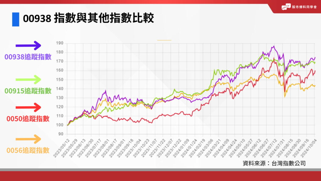 00938指數與其他指數比較