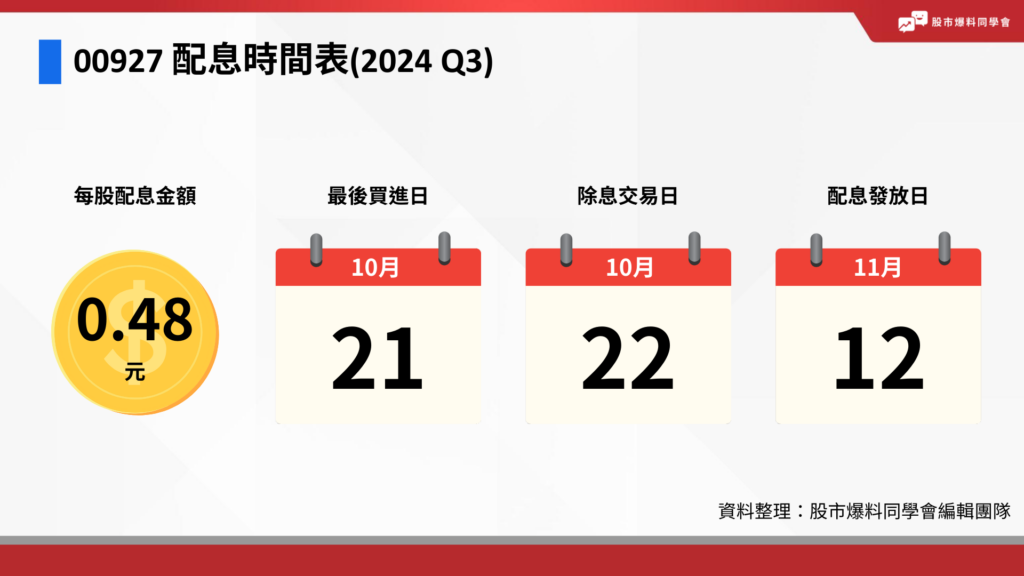 00927 群益台灣半導體收益 ETF Q3 10 月配息 0.48 元，10 / 21 為最後買進日，10 / 22 除息日，11 / 12 配息發放日。