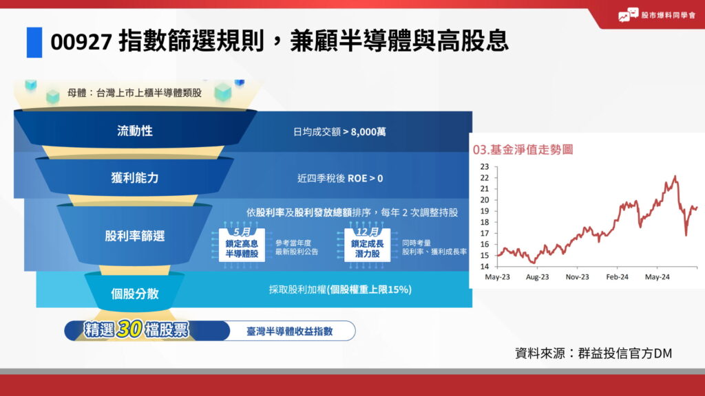 00927 指數篩選規則，兼顧半導體與高股息