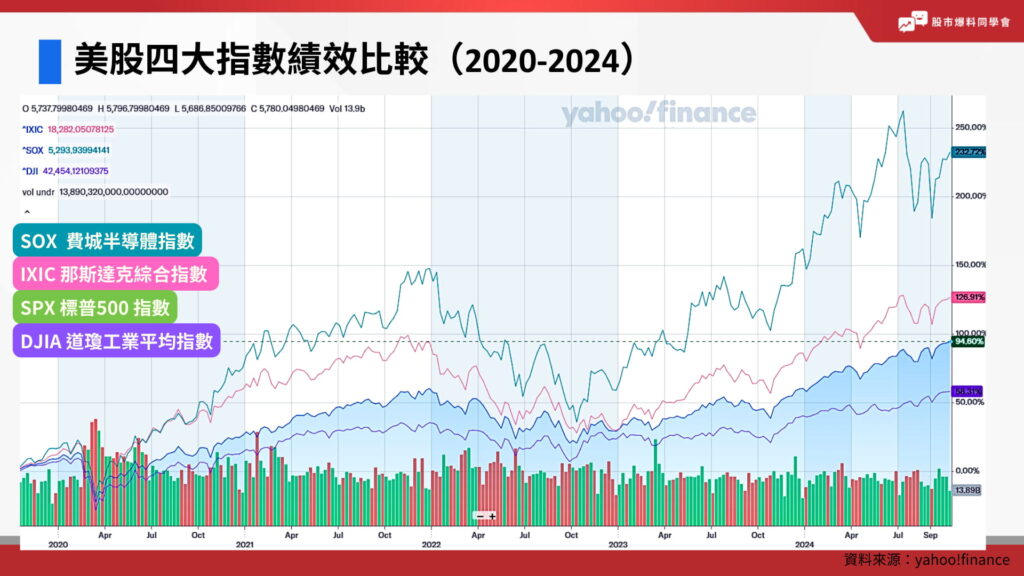 美股四大指數績效比較（2020-2024）