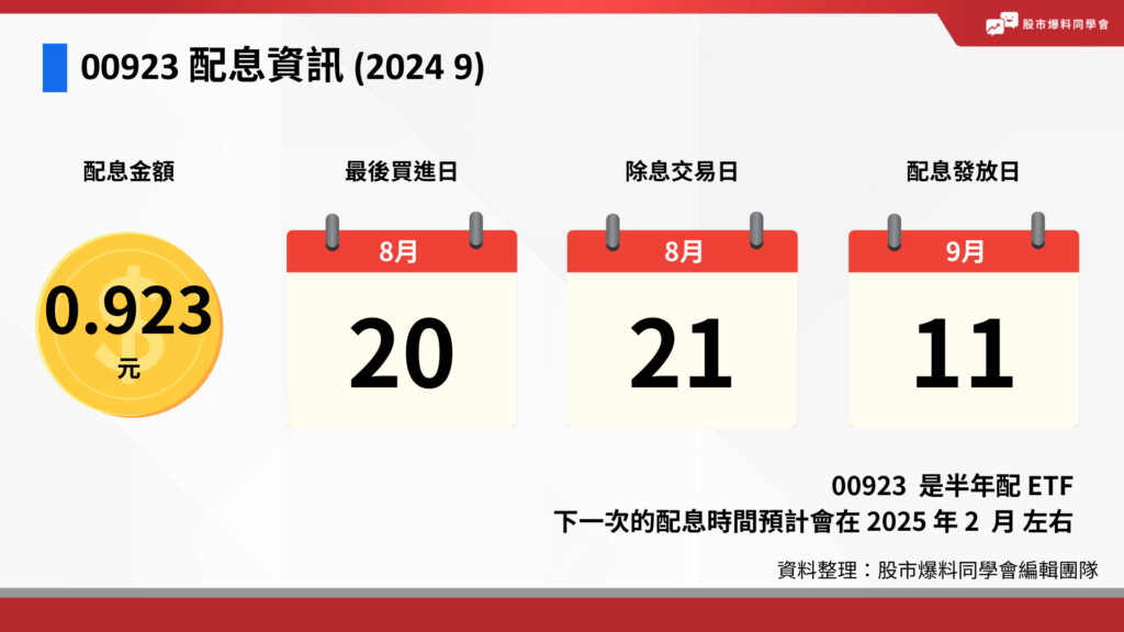 00923 群益台 ESG 低碳 50 八月配息 0.923 元，最後買進日是 8 月 20 日，除息日是 8 月 21 日，配息發放日是 9 月 11 日。