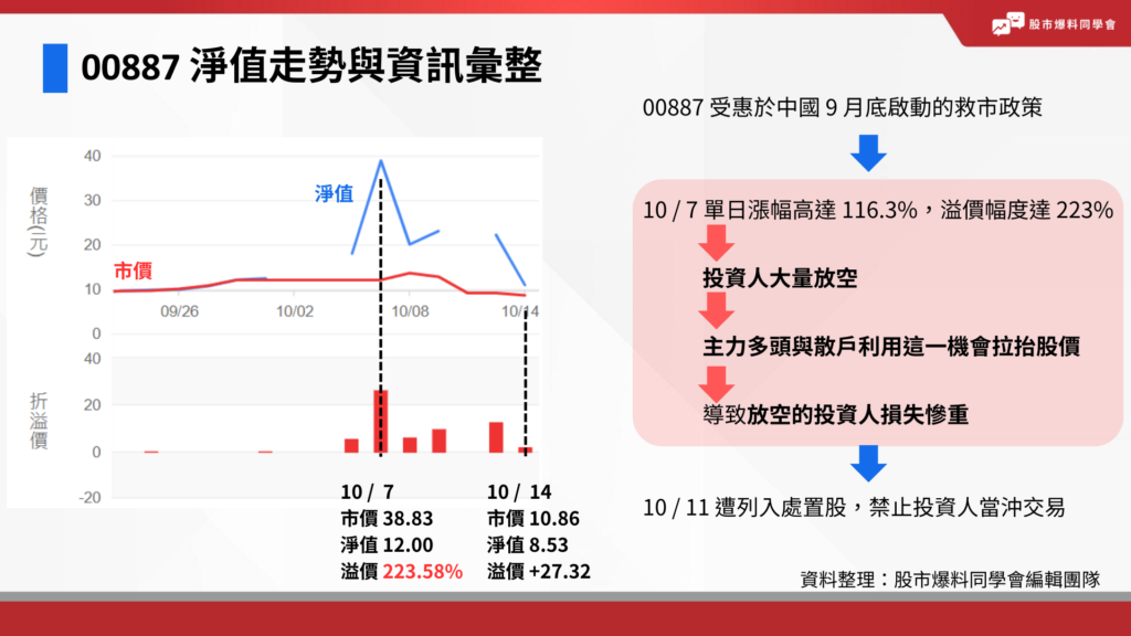 00887為什麼溢價？為什麼違約交割？
00887溢價、00887違約交割原因