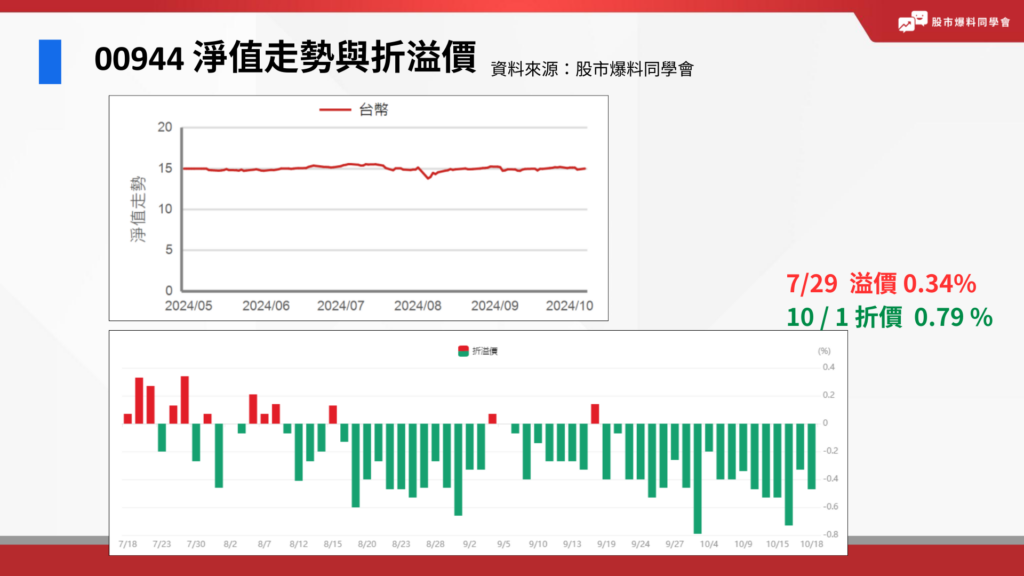 00944 淨值走勢與折溢價