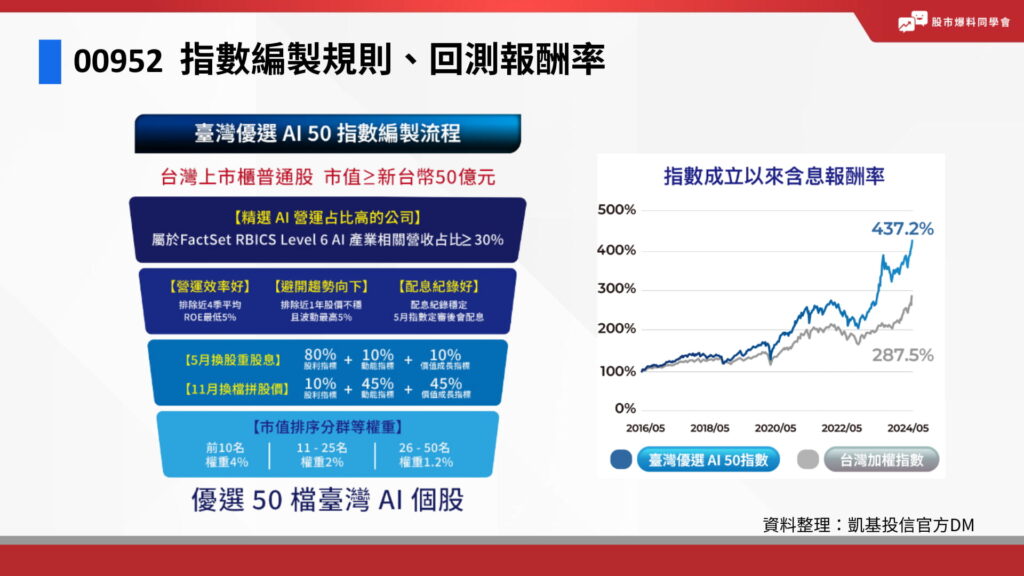 00952 成分股指數編製規則、回測報酬率