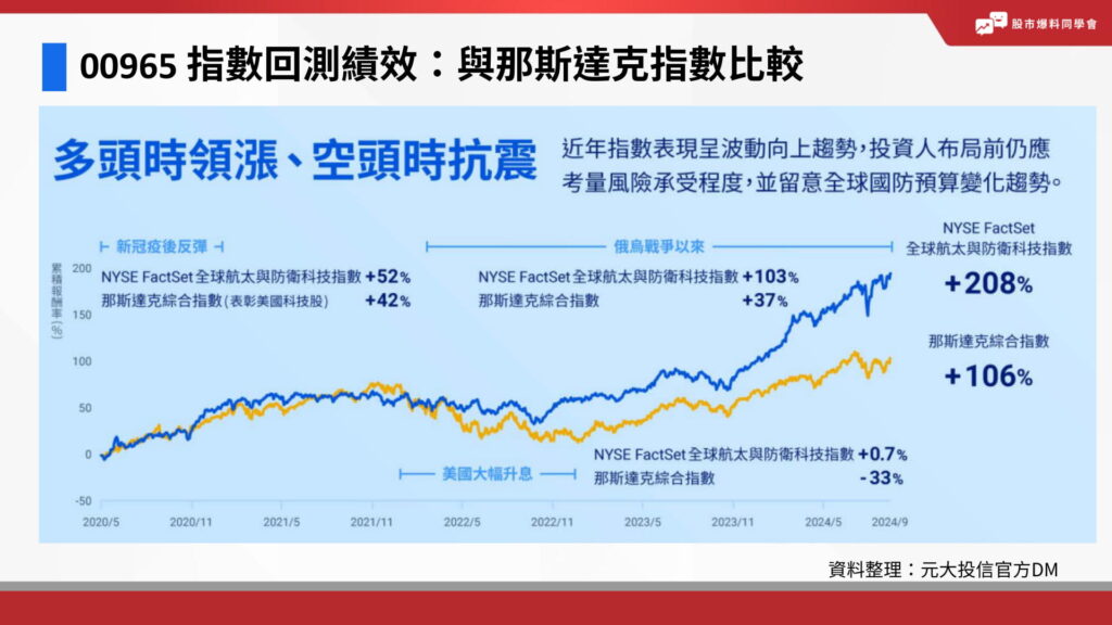 00965 指數回測績效：與那斯達克指數比較