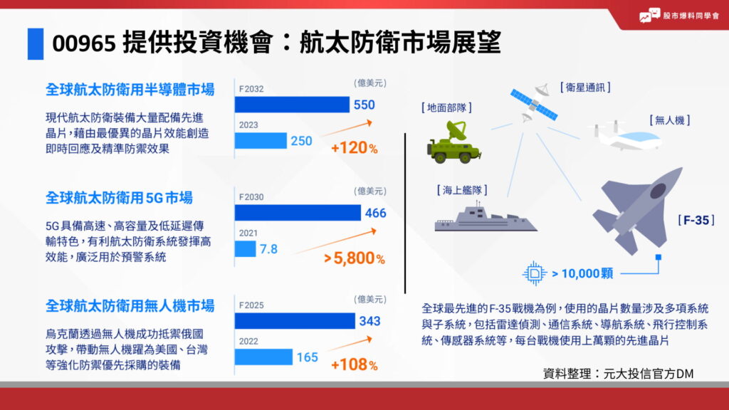 00965 提供投資機會：航太防衛市場展望