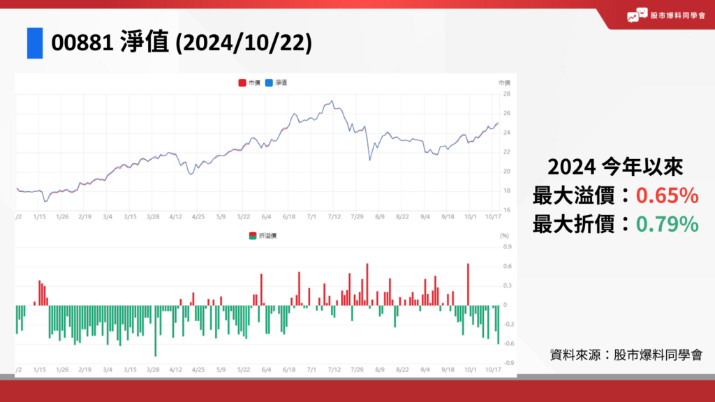 00881 淨值、折溢價