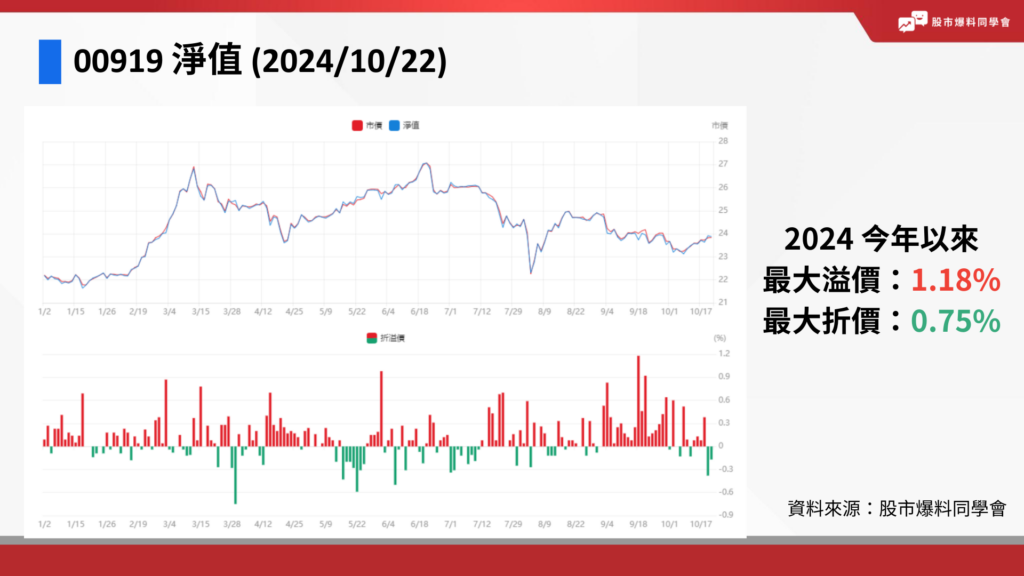 00919淨值、00919折溢價