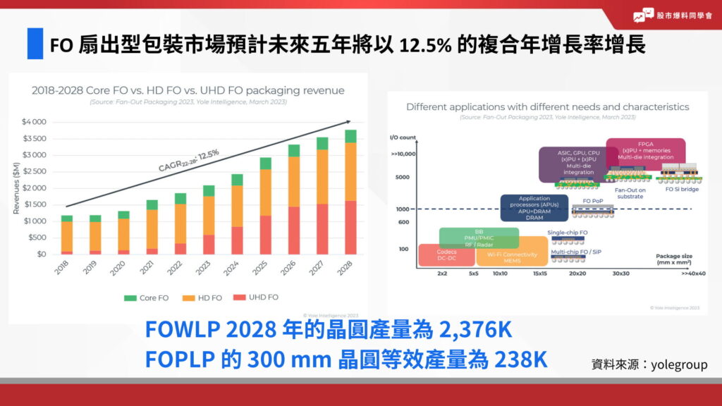 FOPLP yolo 研究報告：FO 扇出型包裝市場預計未來五年將以 12.5% 的複合年增長率增長。FOWLP 2028 年的晶圓產量為 2,376K
FOPLP 的 300 mm 晶圓等效產量為 238K