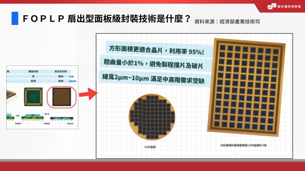 ＦＯＰＬＰ 扇出型面板級封裝技術是什麼？