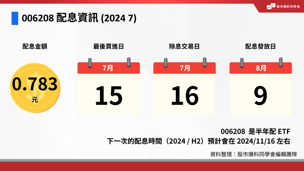 006208 每股配息金額：0.783 元
最後買進日：2024 年 7 月 15 日
除息日：2024 年 7 月 16 日
股息發放日：2024 年 8 月 9 日
006208 富邦台 50 下一次的配息時間（2024 / H2）預計會在 2024/11/16 左右。