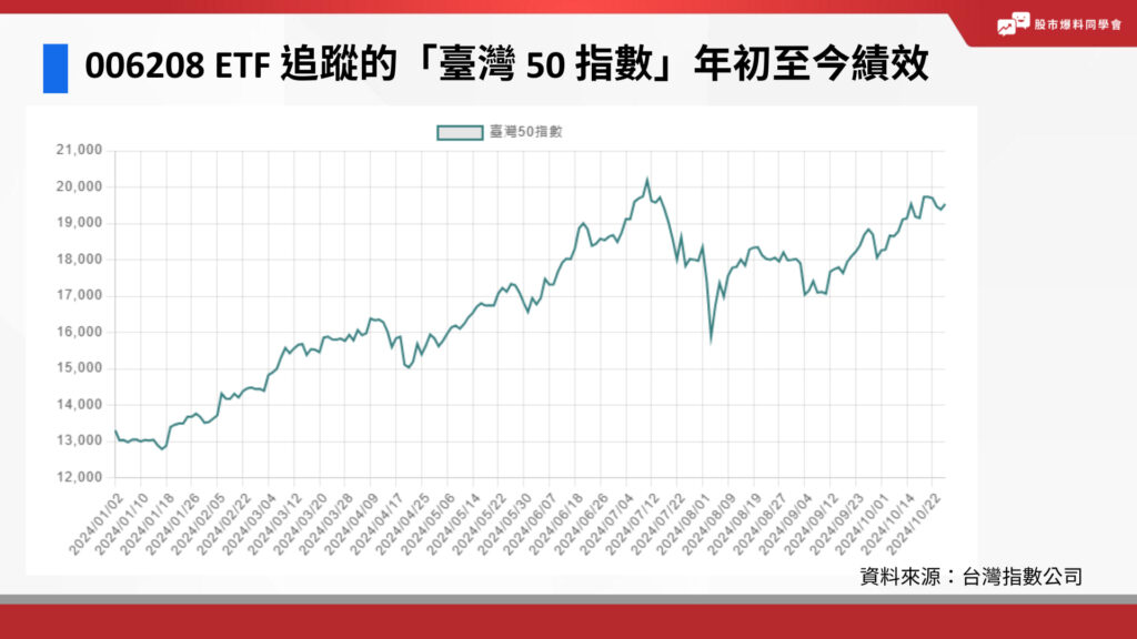 006208 追蹤「臺灣 50 指數」績效