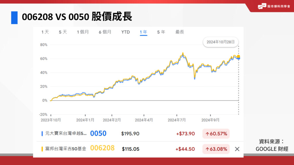 006208、0050 股價成長。
富邦台 50 (006208) 與元大台灣 50 ETF (0050) 追蹤指數完全相同，差異在於三點：股價、費用率、規模。