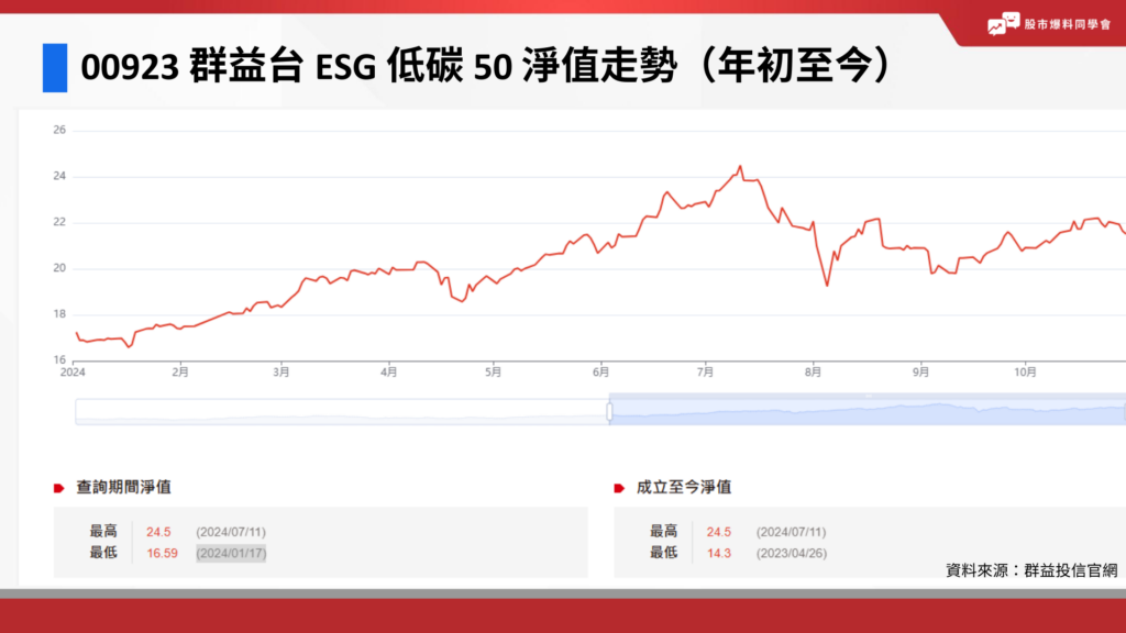 00923 淨值、折溢價一覽