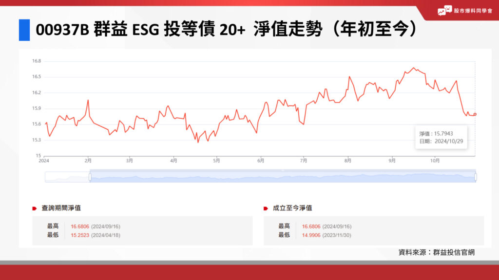 00937B 群益 ESG 投等債 20+  淨值走勢（年初至今）