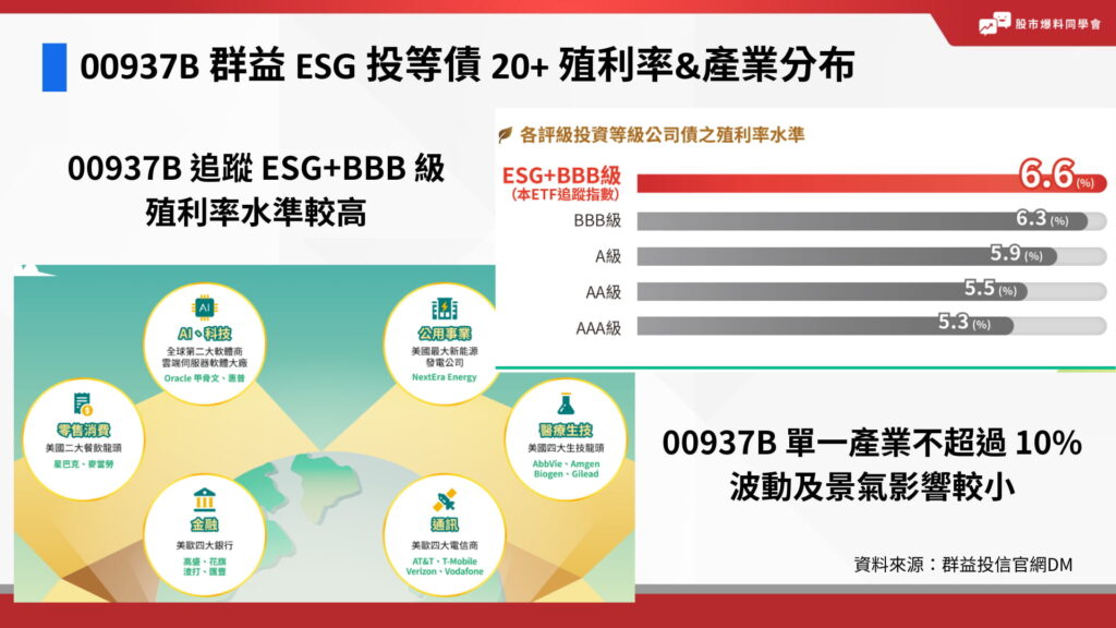 00937B 追蹤 ESG+BBB 級指數殖利率水準較高；00937B 單一產業不超過 10%，波動及景氣影響較小