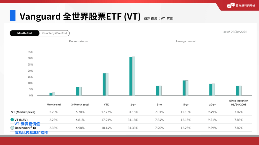 美股ETF：Vanguard 全世界股票ETF (VT)績效