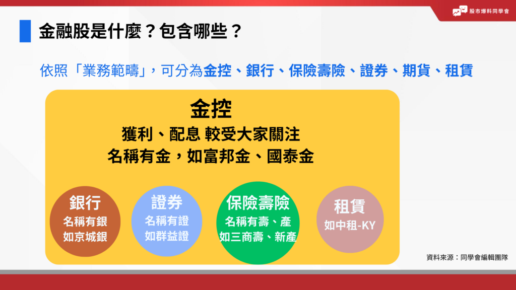 金融股是什麼？包含哪些？依照「業務範疇」，可分為金控、銀行、保險壽險、證券、期貨、租賃。