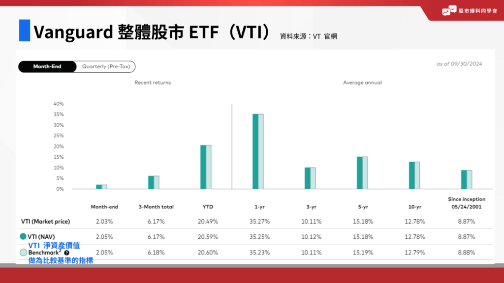 美股ETF：Vanguard 整體股市 ETF（VTI）績效