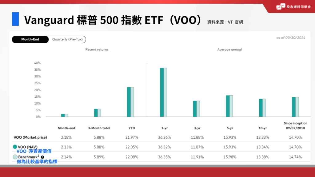 美股ETF，SPDR 標普 500 指數 ETF（SPY）績效