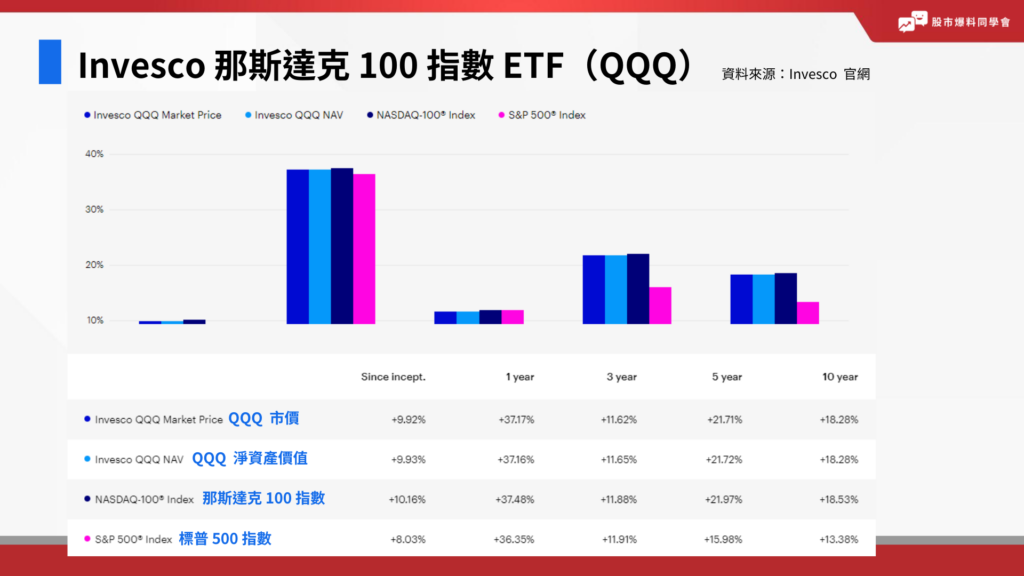 美股ETF：Invesco 那斯達克 100 指數 ETF（QQQ）績效