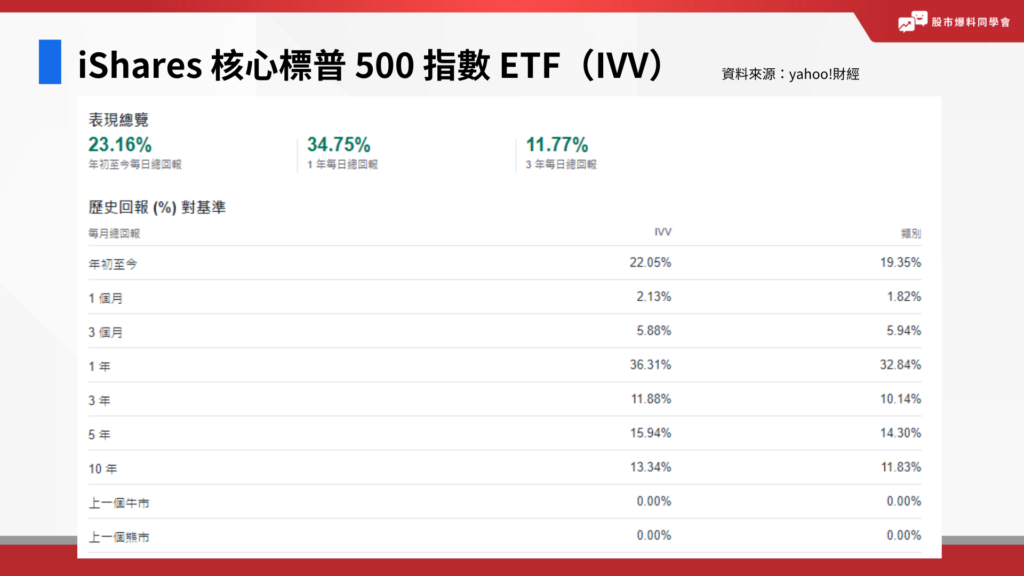 美股ETF：iShares 核心標普 500 指數 ETF（IVV）績效