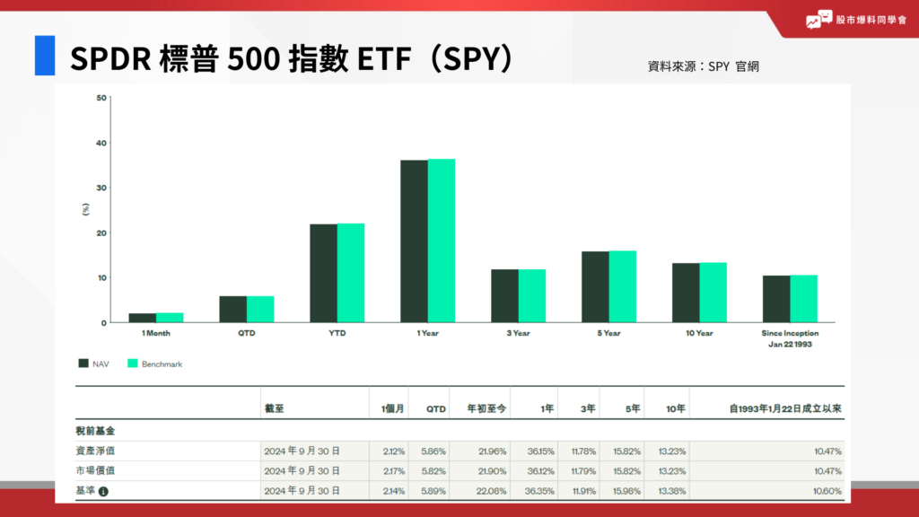 SPDR 標普 500 指數 ETF（SPY）績效