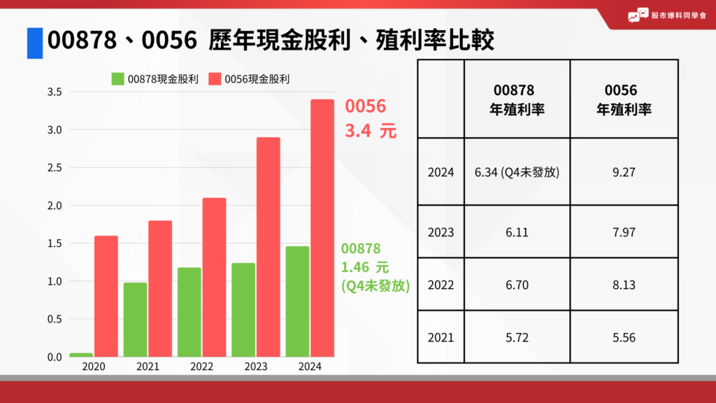 00878、0056 哪個比較好？歷年現金股利、殖利率比較